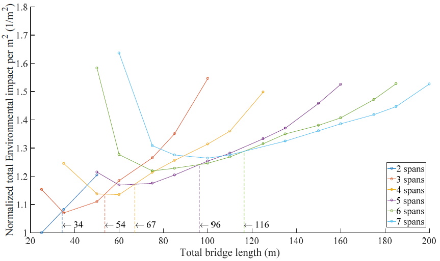 Bridge_Optimization_Design_Curve