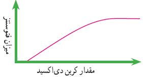 نمودار تاثیر دی اکسید کربن بر فتوسنتز