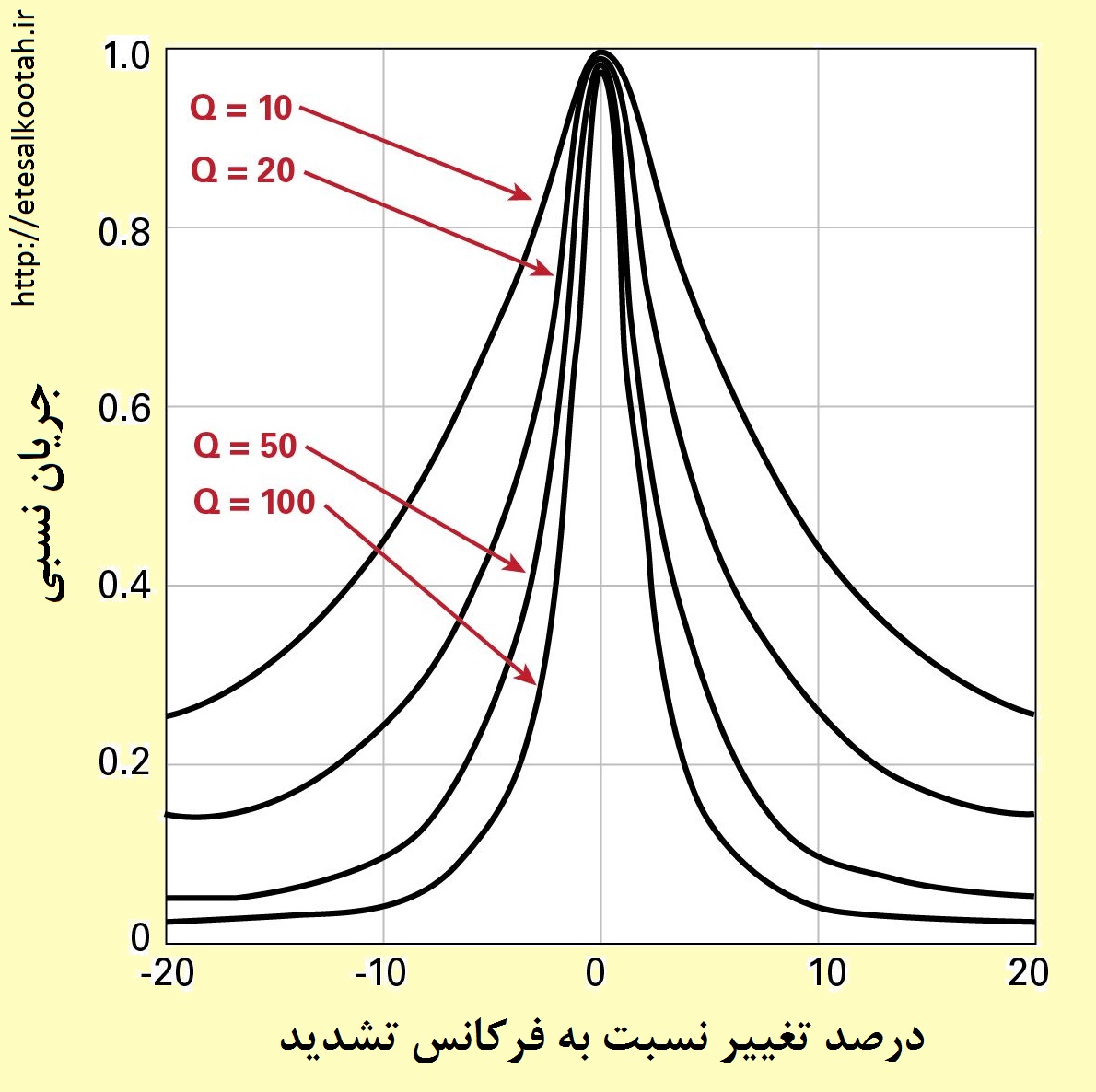 تاثیرگیری انتقال نسبی جریان از ضریب بهره القاگرها به عنوان تابع انحراف از فرکانس تشدید