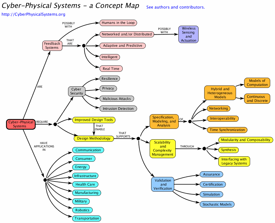 Cyber-Physical Systems