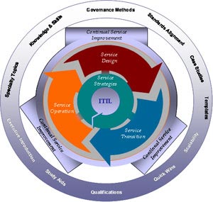 ITIL