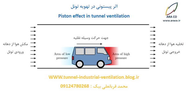اثر پیستونی حرکت ماشین در حرکت هوا و تهویه داخل تونل