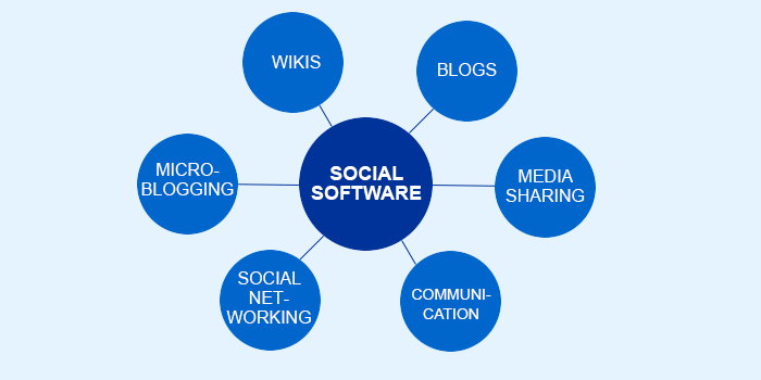 نرم افزارهای اجتماعی و مدیریت دانش