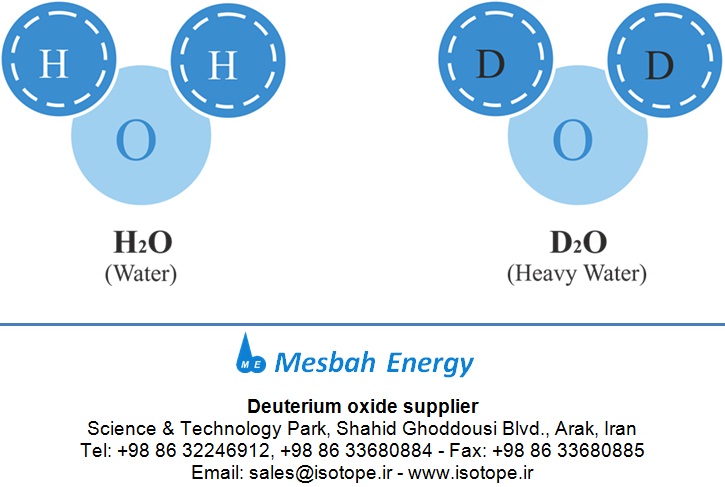 Heavy water and water chemical structures