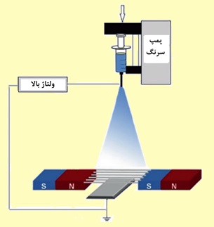 شماتیک دستگاه الکتروریسی به کمک میدان مغناطیسی