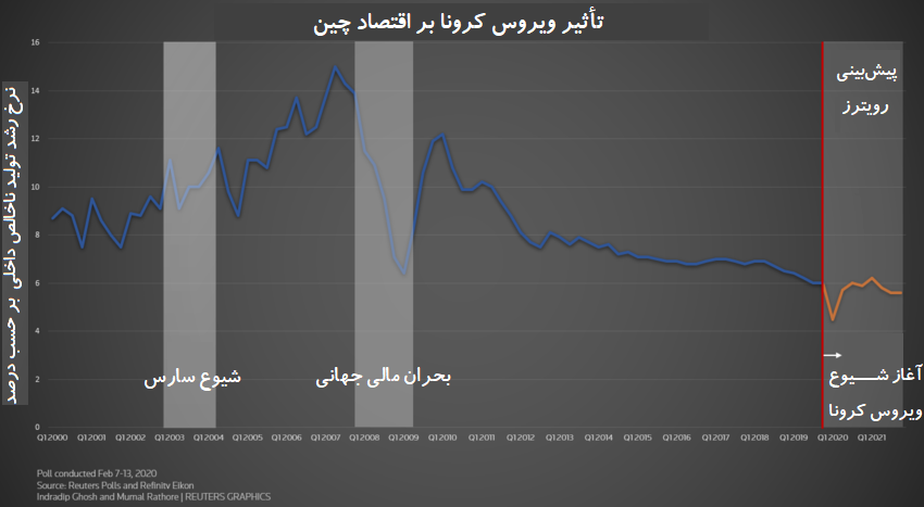 بررسی‌های اقتصادی- تأثیر ویروس کرونا بر اقتصاد چین