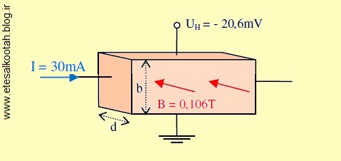 تعیین ضریب هال مس با گذراندن جریان از آن و اندازه گیری ولتاژ هال