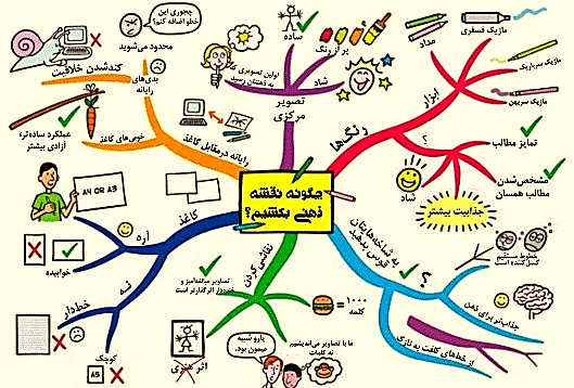 ترسیم نقشه ذهنی 