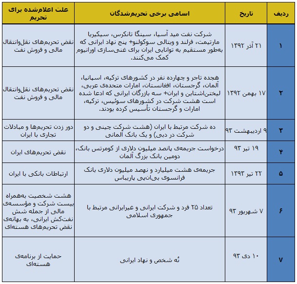 جدول تحریم