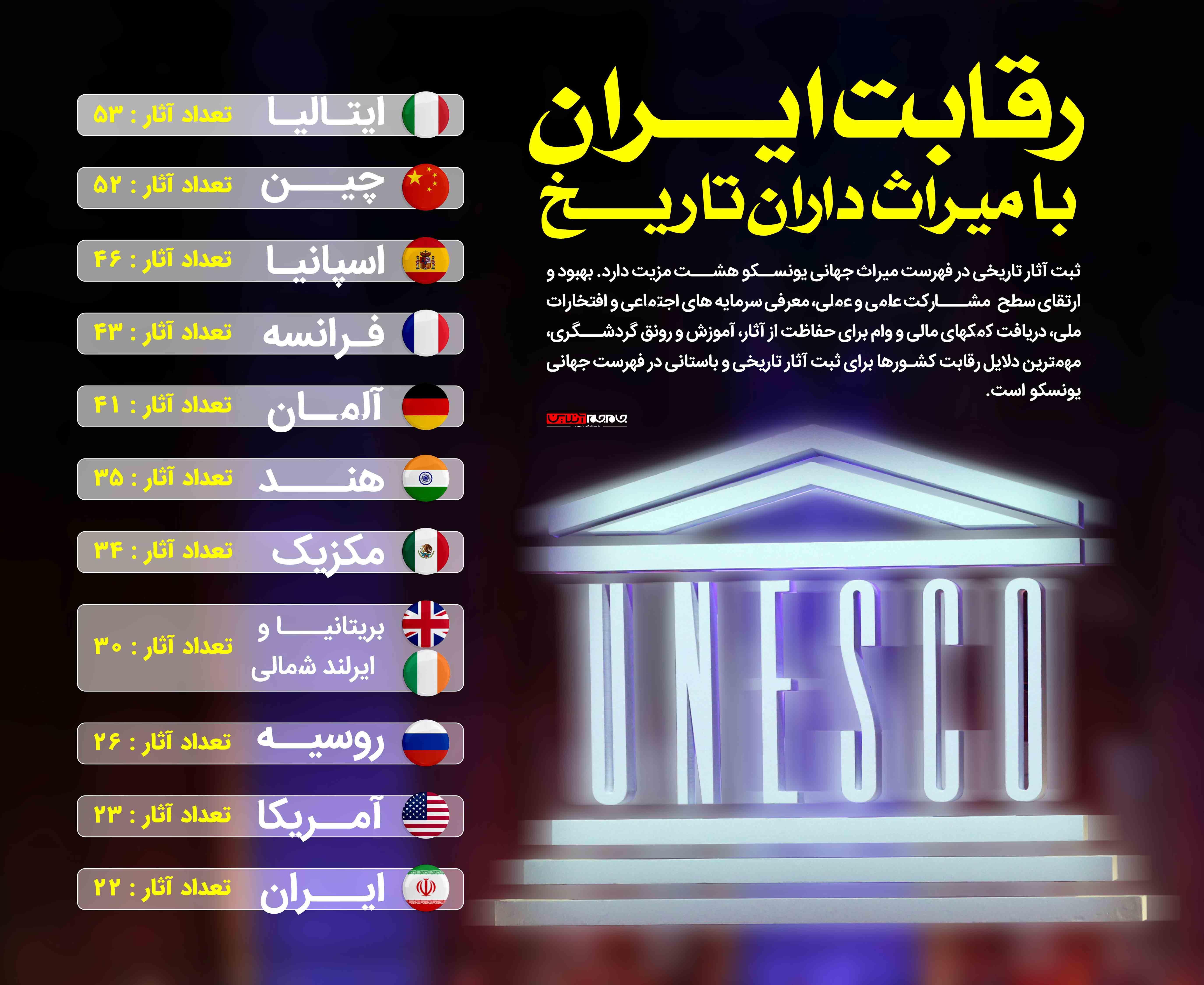 رتبه ایران در فهرست میراث جهانی یونسکو