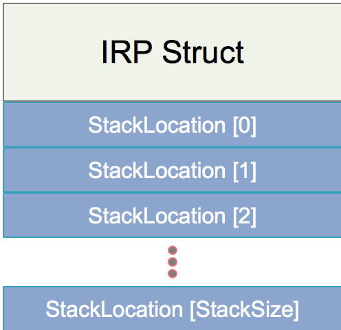 IRP and Stack Location