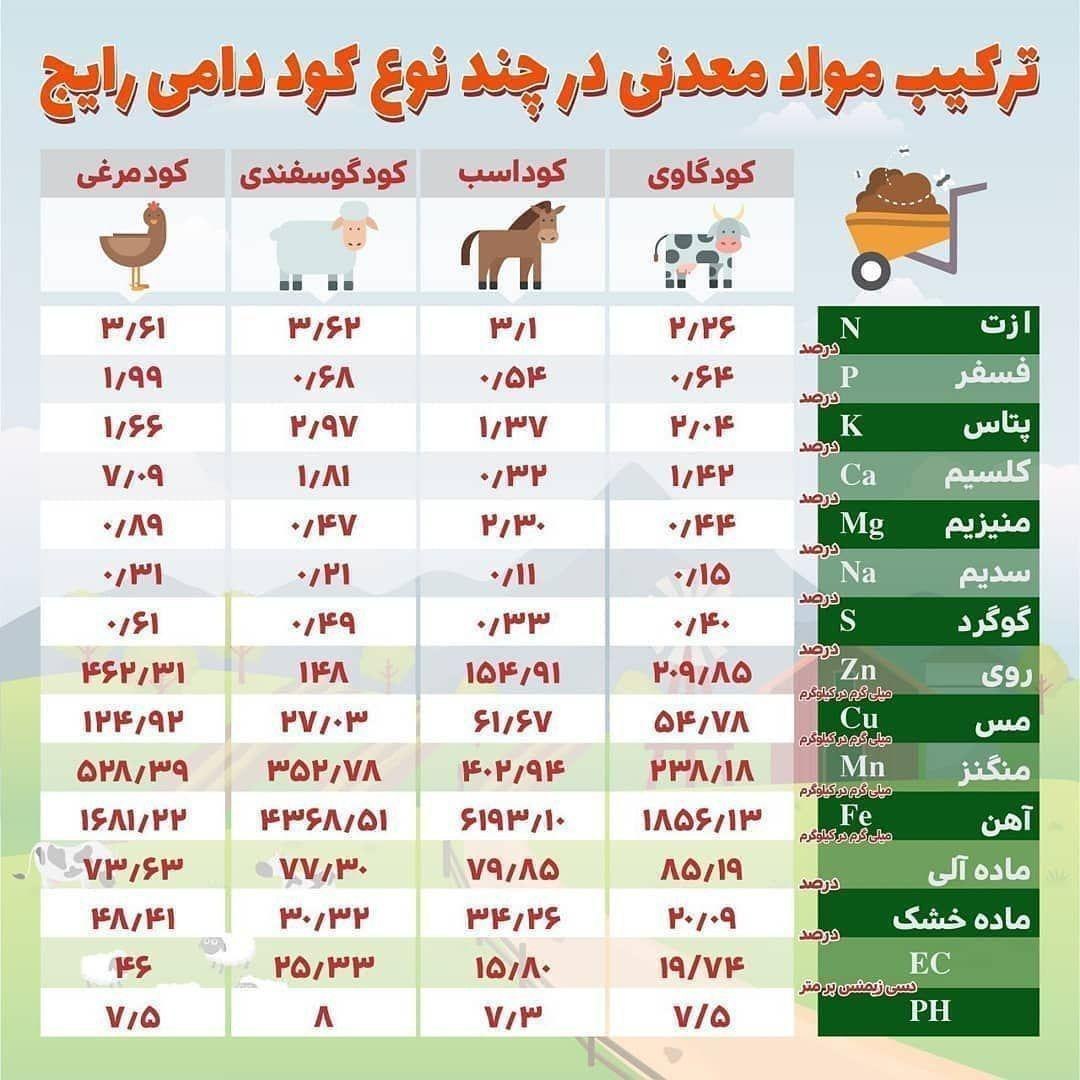 ترکیبات کود دامی