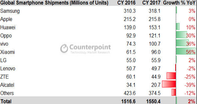 اپل و سامسونگ را فراموش کنید؛ شرکتی چینی بزرگ ترین تولیدکننده موبایل در جهان است
