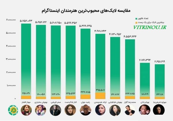 اینستاگرام،اخبار داغ فضای مجازی،اخبار داغ،ترانه علیدوستی هنرمند محبوب در اینستاگرام،آمارنجومی طرفداران هنرمندان دراینستاگرام،لایک های10هنرمندمحبوب درایسنتاگرام،محبوب ترین هنرمندان ایرانی دراینستاگرام