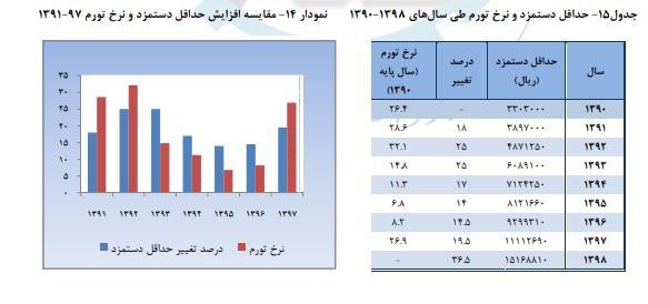 مقایسه افزایش حقوق کارگر