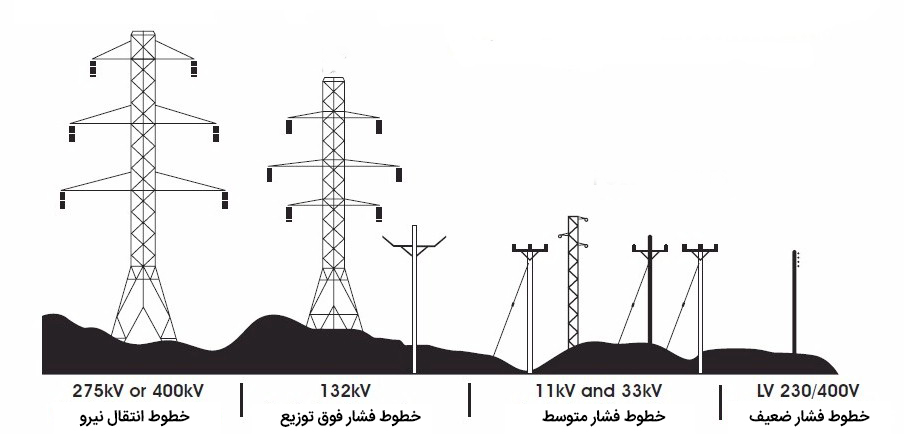 توزیع انرژی الکتریکی