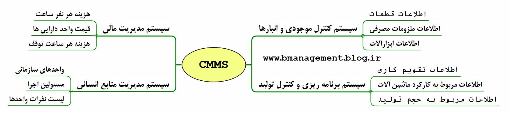 CMMS with other system