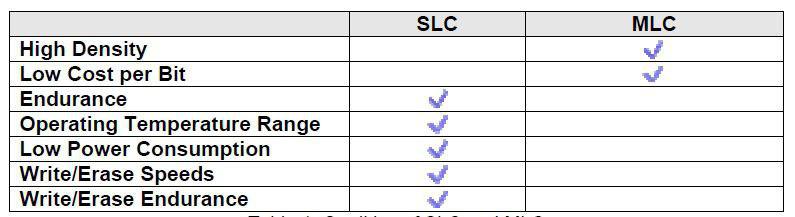  هارد دیسک های SSD مدل های MLC و SLC