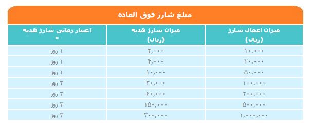 شارژ همراه اول خرید شارژ همراه اول شارژ مستقیم همراه اول اتوشارژ همراه اول