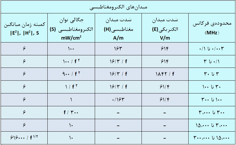 جدول 2- بیشینه تابش مجاز در منطقه کنترل شده