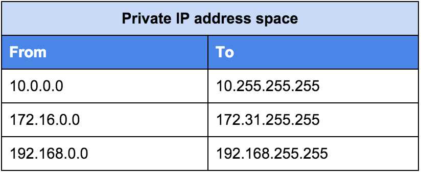 table-private-ip-addr.png.jpg