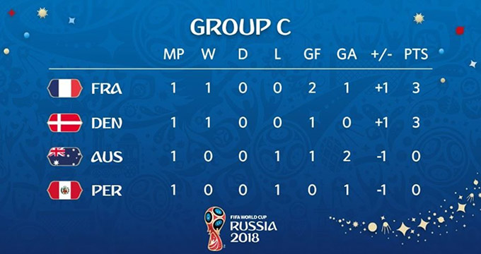 جام‌جهانی 2018/ جدول گروه C پس از بازی‌های نخست