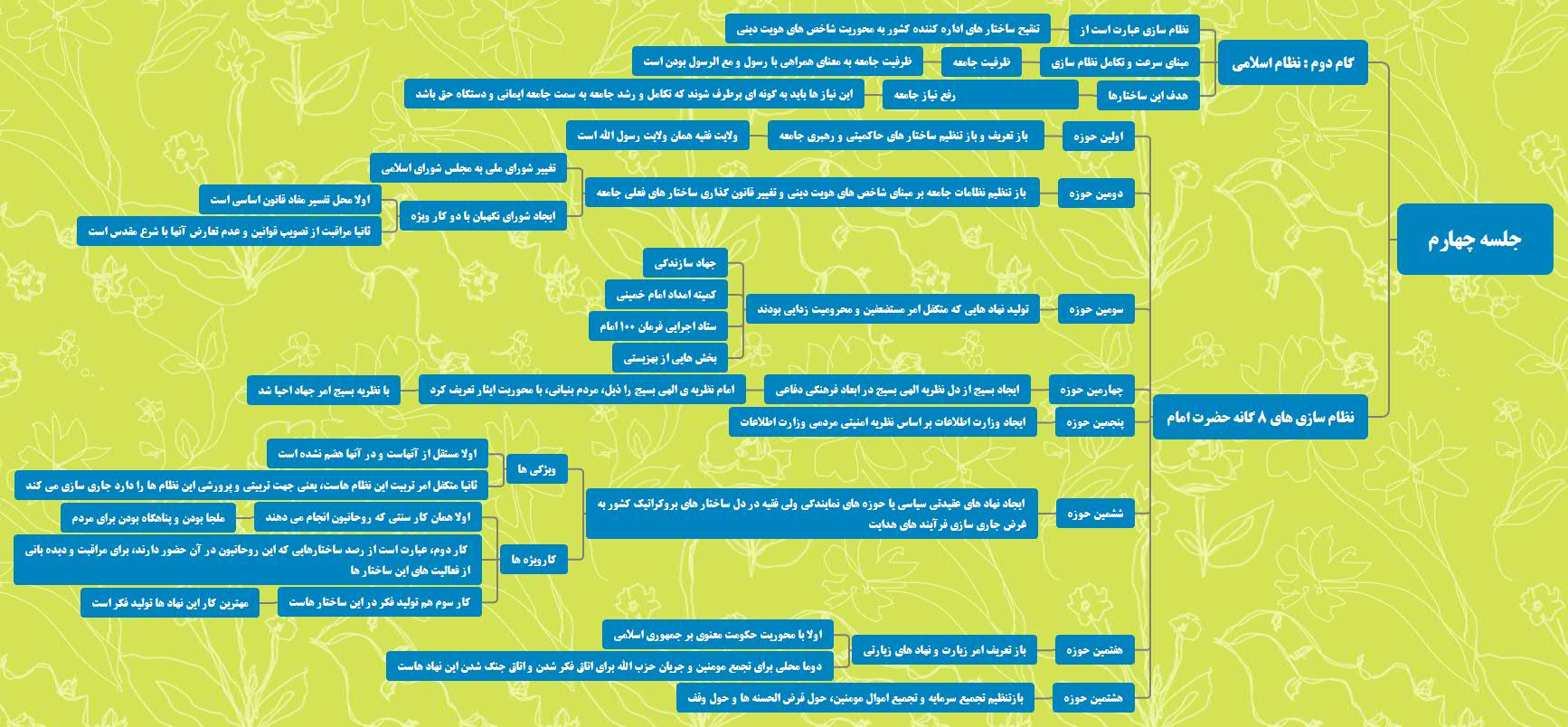 نقشه ذهنی جلسه چهارم دوره جهت حرکت انقلاب اسلامی