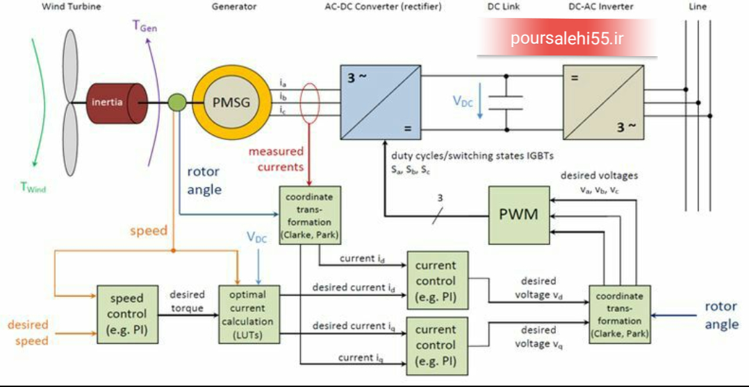 Controlled generator. Controller System of Wind Turbine. Block diagram Generator. Генератор и Тахогенератор в матлаб. Wind Generator м2 подключение.