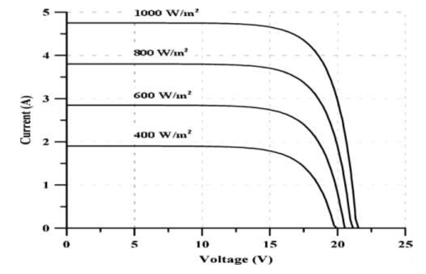مشخصه جریان ولتاژ سلول خورشیدی در تابش های مختلف