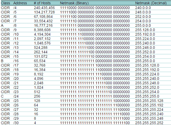 Последний байт маски. Mask 255.255.255.255. Маска 255.255.252. Mask 255.255.248.0. Маска 255.255.252.0 сколько адресов.