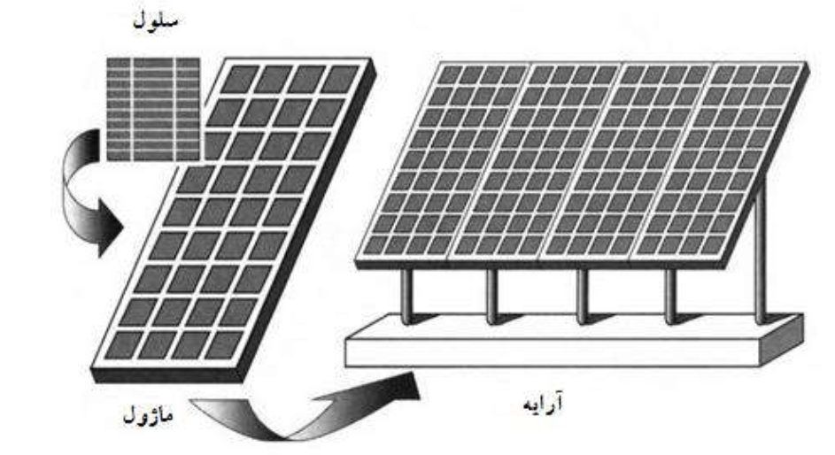 رتباط سلول، ماژول و آرایه فتوولتائیک