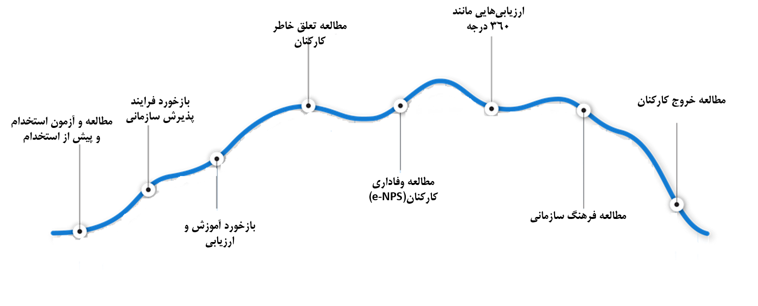 انواع ارزیابیهای کارکنان در طول حضور در سازمان انواع ارزیابیهای کارکنان در طول حضور در سازمان
