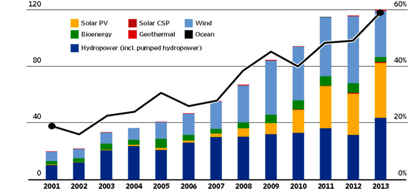 ظرفیت تولید توان جدید با استفاده از انرژی های تجدیدپذیر از سال ۲۰۰۱ تا ۲۰۱۳