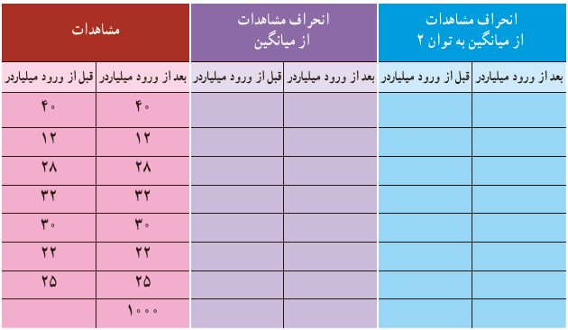 پاسخ فعالیت صفحه 93 ریاضی و آمار 1 دهم انسانی