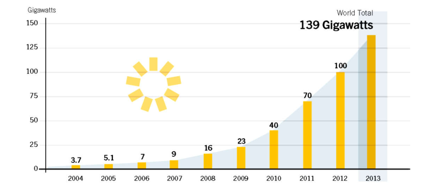  ظرفیت جهانی نصب سیستم های فتوولتائیک از سال ۲۰۰۴ تا ۲۰۱۳