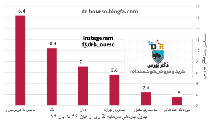 سرمایه گذاری