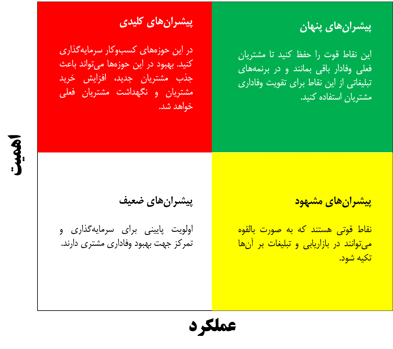 ماتریس پیشرانهای وفاداری