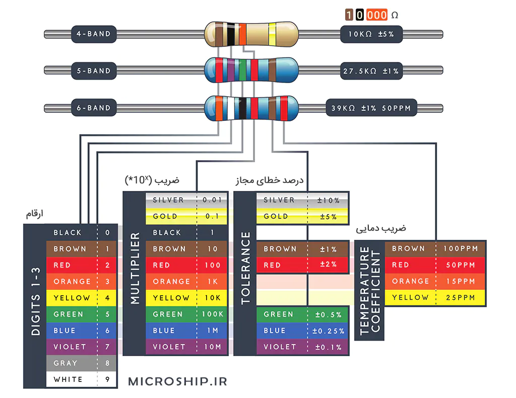 Resistor color codes Chart