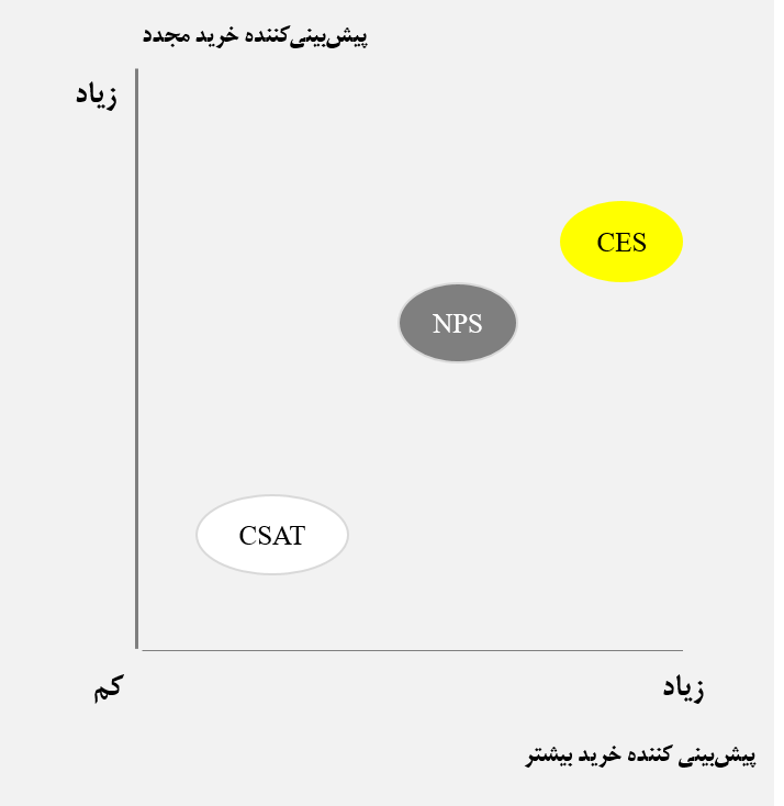 شاخص تلاش مشتری پیشبینیکننده بهتری از NPS و CSAT شاخص تلاش مشتری پیشبینیکننده بهتری از NPS و CSAT