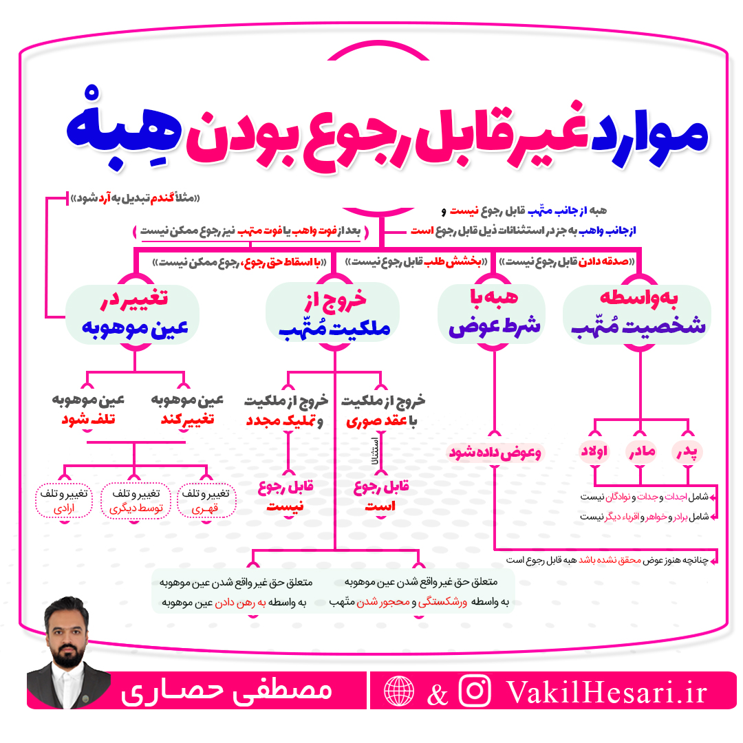 رجوع از هبه