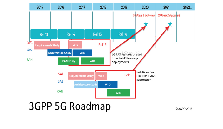 3GPP-5G-Roadmap.png