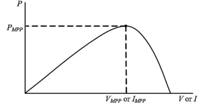 مشخصه توان ولتاژ (جریان) سلول خورشیدی 