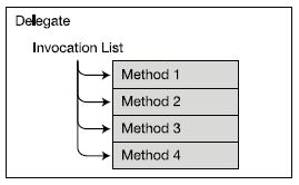 Invocation List