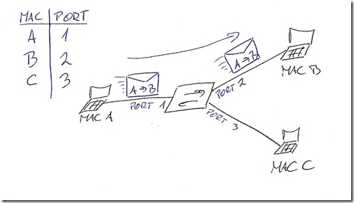 3-Switch-acts-like-switch-mac-address-table-complete
