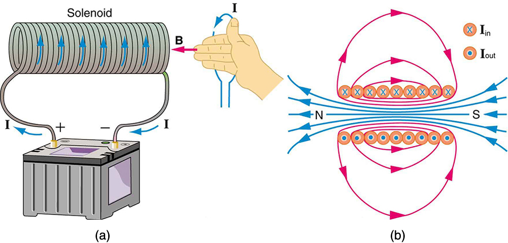 Магнитный электромагнитный. Соленоид Ампера схема. Magnetic field solenoid. Соленоид магнитное поле физика. Катушка с током соленоид.