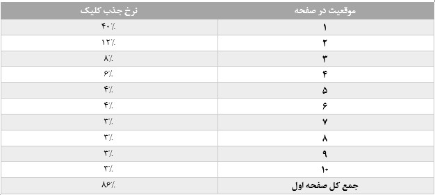 سهم رتبه ای اول تا دهم گوگل