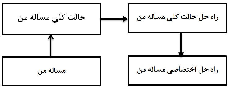  TRIZ Problem  Solving Method