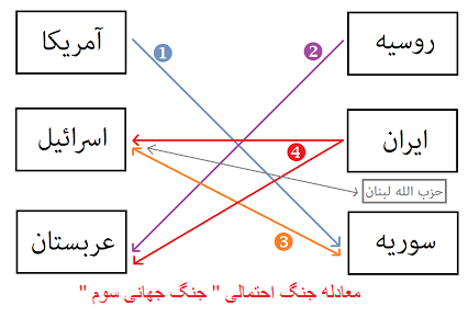 معادله جنگ احتمالی " جنگ جهانی سوم "