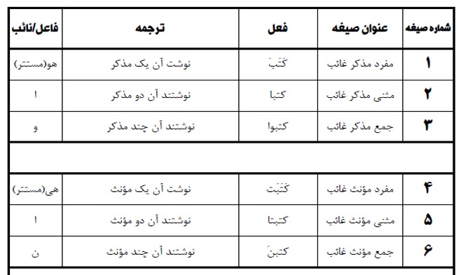 تمرین صرف افعال