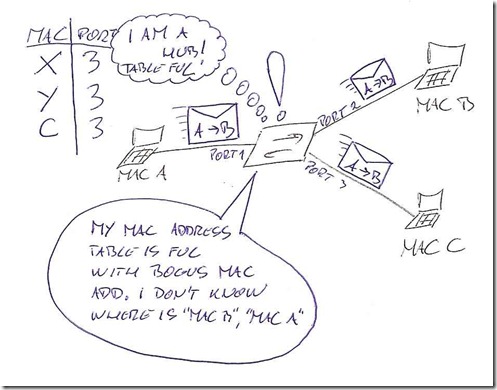 Switch mac address table full of bogus mac addresses acts like a hub